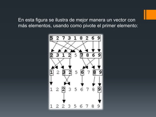 En esta figura se ilustra de mejor manera un vector con 
más elementos, usando como pivote el primer elemento: 
 