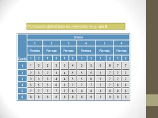 Puntuación global para los miembros del grupo B:
 