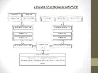 Esquema de puntuaciones obtenidas
 