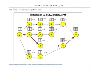 Método ruta crítica CPM. | DOCX