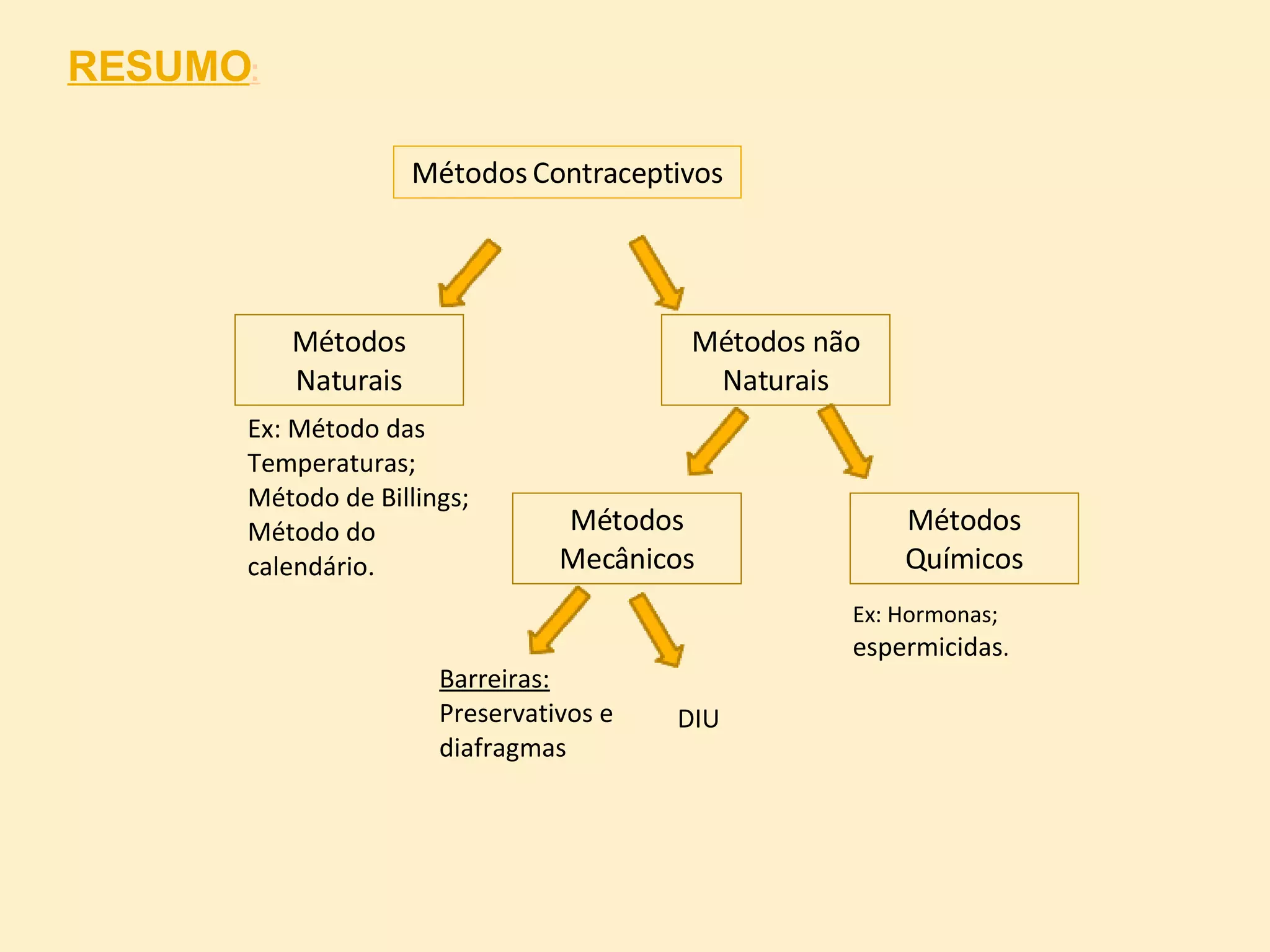 RESUMO : Métodos Contraceptivos Métodos Naturais Métodos não Naturais Métodos Mecânicos Métodos Químicos Ex: Método das Temperaturas; Método de Billings; Método do calendário. Barreiras:  Preservativos e diafragmas Ex: Hormonas;  espermicidas . DIU 