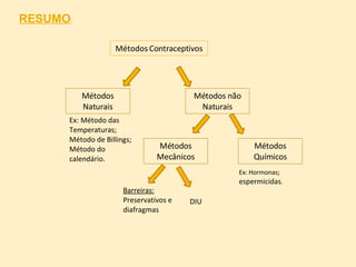 RESUMO : Métodos Contraceptivos Métodos Naturais Métodos não Naturais Métodos Mecânicos Métodos Químicos Ex: Método das Temperaturas; Método de Billings; Método do calendário. Barreiras:  Preservativos e diafragmas Ex: Hormonas;  espermicidas . DIU 