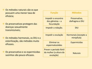 Os métodos naturais são os que possuem uma menor taxa de eficácia; Os preservativos protegem das doenças sexualmente transmissíveis; Os métodos hormonais, os DIU e a esterilização, são métodos muito eficazes. Os preservativo e os espermicidas sozinhos são pouco eficazes. Função Métodos Impedir o encontro dos gâmetas – a fecundação Preservativo, diafragma e DIU Impedir a nidação. DIU Impedir a ovulação Hormonais (excepto a minipílula)  Eliminar os espermatozóides Espermicidas Prever o período fértil da mulher (a altura da ovulação)  Naturais 