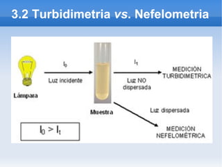 3.2 Turbidimetria vs. Nefelometria
 