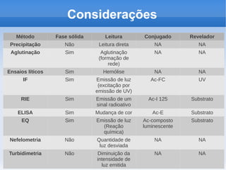 Considerações
   Método         Fase sólida       Leitura        Conjugado      Revelador
 Precipitação        Não         Leitura direta        NA            NA
 Aglutinação         Sim          Aglutinação          NA            NA
                                 (formação de
                                     rede)
Ensaios líticos      Sim           Hemólise            NA            NA
      IF             Sim        Emissão de luz        Ac-FC          UV
                                 (excitação por
                                emissão de UV)
     RIE             Sim        Emissão de um        Ac-I 125     Substrato
                                sinal radioativo
    ELISA            Sim        Mudança de cor        Ac-E        Substrato
     EQ              Sim        Emissão de luz     Ac-composto    Substrato
                                  (Reação          luminescente
                                  química)
 Nefelometria        Não        Quantidade de          NA            NA
                                 luz desviada
Turbidimetria        Não        Diminuição da          NA            NA
                                intensidade de
                                  luz emitida
 