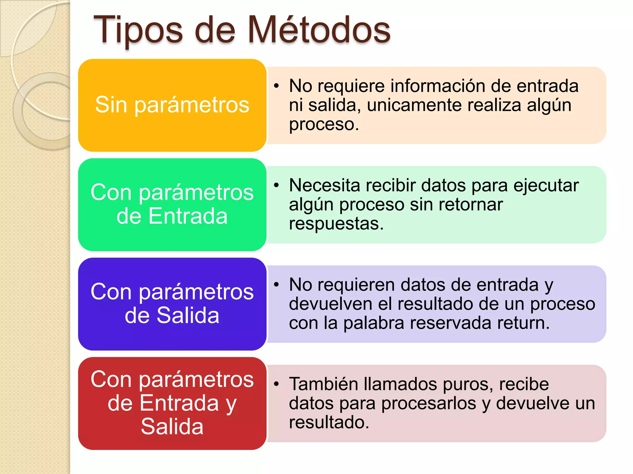 Tipos de Métodos
                   • No requiere información de entrada
Sin parámetros       ni salida, unicamente realiza algún
                     proceso.


Con parámetros • Necesita recibir datos para ejecutar
                 algún proceso sin retornar
  de Entrada     respuestas.


Con parámetros • No requieren resultado entrada y
                 devuelven el
                               datos de
                                        de un proceso
  de Salida      con la palabra reservada return.


Con parámetros • También llamados puros, recibe
 de Entrada y    datos para procesarlos y devuelve un
    Salida       resultado.
 