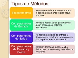 Tipos de Métodos
                   • No requiere información de entrada
Sin parámetros       ni salida, unicamente realiza algún
                     proceso.


Con parámetros • Necesita recibir datos para ejecutar
                 algún proceso sin retornar
  de Entrada     respuestas.


Con parámetros • No requieren resultado entrada y
                 devuelven el
                               datos de
                                        de un proceso
  de Salida      con la palabra reservada return.


Con parámetros • También llamados puros, recibe
 de Entrada y    datos para procesarlos y devuelve un
    Salida       resultado.
 