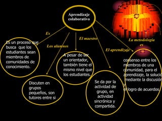 Es Aprendizaje  colaborativo ,  Los alumnos El maestro El aprendizaje La metodología es Es un proceso que busca  que los  estudiantes sean miembros de comunidades de conocimiento. Discuten en grupos pequeños, son tutores entre si Se da por la actividad de grupo, en actividad sincrónica y  compartida. A pesar de ser un orientador, también tiene el mismo nivel que los estudiantes. consenso entre los miembros de una comunidad, para el aprendizaje, la solución  mediante la discusión y  el logro de acuerdos.  