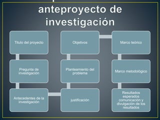 Titulo del proyecto
Pregunta de
investigación
Antecedentes de la
investigación
justificación
Planteamiento del
problema
Objetivos Marco teórico
Marco metodológico
Resultados
esperados
comunicación y
divulgación de los
resultados
 