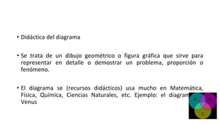 • Didáctica del diagrama
• Se trata de un dibujo geométrico o figura gráfica que sirve para
representar en detalle o demostrar un problema, proporción o
fenómeno.
• El diagrama se (recursos didácticos) usa mucho en Matemática,
Física, Química, Ciencias Naturales, etc. Ejemplo: el diagrama de
Venus
 