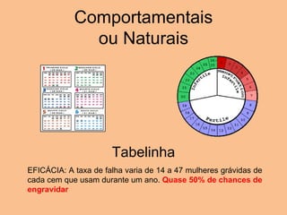 Comportamentais ou Naturais Tabelinha EFICÁCIA: A taxa de falha varia de 14 a 47 mulheres grávidas de cada cem que usam durante um ano.  Quase 50% de chances de engravidar 