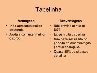 Tabelinha Vantagens   Não apresenta efeitos colaterais.  Ajuda a conhecer melhor o corpo Desvantagens Não previne contra as DST. Exige muita disciplina Não deve ser usado no período de amamentação porque desregula. Quase 50% de chances de falhar 