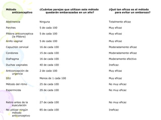 Ineficaz 85 de cada 100 No utilizar ningún método anticonceptivo No muy eficaz 27 de cada 100 Retiro antes de la eyaculación No muy eficaz 29 de cada 100 Espermicida  No muy eficaz 25 de cada 100 Método del ritmo Muy eficaz Menos de 1 cada 100 DIU Muy eficaz 2 de cada 100 Anticoncepción de urgencia Ineficaz 40 de cada 100 Duchas vaginales Moderamente efectivo 16 de cada 100 Diafragma Moderadamente eficaz 15 de cada 100 Condones Moderadamente eficaz 16 de cada 100 Capuchón cervical  Muy eficaz 5 de cada 100 Anillo vaginal Muy eficaz 5 de cada 100 Píldora anticonceptiva (la Píldora) Muy eficaz 5 de cada 100 Parches  Totalmente eficaz Ninguna Abstinencia ¿Qué tan eficaz es el método para evitar un embarazo? ¿Cuántas parejas que utilizan este método quedarán embarazadas en un año? Método anticonceptivo 