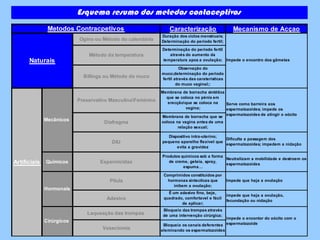 Caracterização Mecanismo de Acçao
Ogino ou Método do calendário
Duração dos ciclos menstruais;
Determinação do periodo fertil;
Método da temperatura
Determinação do periodo fertil
através do aumento da
temperatura apos a ovulação;
Billings ou Método do muco
Observação do
muco;determinação do periodo
fertil através das carateristicas
do muco vaginal;:
Preservativo MasculinoFeminino
Membrana de borracha sintética
que se coloca no pénis em
erecçãoque se coloca na
vagina;
Diafragma
Membrana de borracha que se
coloca na vagina antes de uma
relação sexual;
DIU
Dispositivo intra-uterino;
pequeno aparelho flexivel que
evita a gravidez
Dificulta a passagem dos
espermatozoides; impedem a nidação
Químicos Espermicidas
Produtos quimicos sob a forma
de creme, geleia, spray,
espuma…
Neutralizam a mobilidade e destroem os
espermatozoides
Pilula
Comprimidos constituidos por
hormonas sintecticas que
inibem a ovulação;
Impede que haja a ovulação
Adesivo
É um adesivo fino, beje,
quadrado, comfortavel e fácil
de aplicar;
impede que haja a ovulação,
fecundação ou nidação
Laqueação das trompas
Bloqueio das trompas através
de uma intervenção cirúrgica;
Vasectomia
Bloqueia os canais deferentes
eleminando os espermatozoides
Serve como barreira aos
espermatozoides; impede os
espermatozoides de atingir o oócito
Impede o encontro dos gâmetas
impede o encontor do oócito com o
espermatozoide
Esquema resumo dos metedos contaceptivos
Artificiais
Metodos Contracpetivos
Hormonais
Cirúrgicos
Naturais
Mecânicos
 