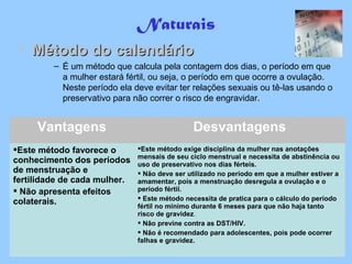 Naturais
• Método do calendárioMétodo do calendário
– É um método que calcula pela contagem dos dias, o período em que
a mulher estará fértil, ou seja, o período em que ocorre a ovulação.
Neste período ela deve evitar ter relações sexuais ou tê-las usando o
preservativo para não correr o risco de engravidar.
Vantagens Desvantagens
Este método favorece o
conhecimento dos períodos
de menstruação e
fertilidade de cada mulher.
 Não apresenta efeitos
colaterais.
Este método exige disciplina da mulher nas anotações
mensais de seu ciclo menstrual e necessita de abstinência ou
uso de preservativo nos dias férteis.
 Não deve ser utilizado no período em que a mulher estiver a
amamentar, pois a menstruação desregula a ovulação e o
período fértil.
 Este método necessita de pratica para o cálculo do período
fértil no mínimo durante 6 meses para que não haja tanto
risco de gravidez.
 Não previne contra as DST/HIV.
 Não é recomendado para adolescentes, pois pode ocorrer
falhas e gravidez.
 