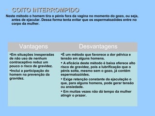 • COITO INTERROMPIDOCOITO INTERROMPIDO
Neste método o homem tira o pénis fora da vagina no momento do gozo, ou seja,
antes de ejacular. Dessa forma tenta evitar que os espermatozóides entre no
corpo da mulher.
Vantagens Desvantagens
Em situações inesperadas
de não uso de nenhum
contraceptivo reduz um
pouco o risco de gravidez.
Inclui a participação do
homem na prevenção da
gravidez.
É um método que favorece a dor pélvica e
tensão em alguns homens.
 A eficácia deste método é baixa oferece alto
risco de gravidez, pois a lubrificação que o
pénis solta, mesmo sem o gozo, já contém
espermatozóides.
 Exige retenção constante da ejaculação o
que, para alguns homens, pode gerar tensão
ou ansiedade.
 Em muitas vezes não dá tempo da mulher
atingir o prazer.
 