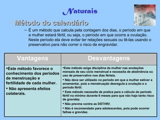 Naturais Método do calendário É um método que calcula pela contagem dos dias, o período em que a mulher estará fértil, ou seja, o período em que ocorre a ovulação. Neste período ela deve evitar ter relações sexuais ou tê-las usando o preservativo para não correr o risco de engravidar.  Vantagens Desvantagens Este método favorece o conhecimento dos períodos de menstruação e fertilidade de cada mulher.     Não apresenta efeitos colaterais.   Este método exige disciplina da mulher nas anotações mensais de seu ciclo menstrual e necessita de abstinência ou uso de preservativo nos dias férteis.     Não deve ser utilizado no período em que a mulher estiver a amamentar, pois a menstruação desregula a ovulação e o período fértil.     Este método necessita de pratica para o cálculo do período fértil no mínimo durante 6 meses para que não haja tanto risco de gravidez .   Não previne contra as DST/HIV.     Não é recomendado para adolescentes, pois pode ocorrer falhas e gravidez.   