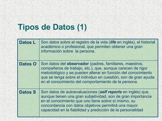 Tipos de Datos (1) Son datos de autoevaluaciones ( self reports  en inglés) que, aunque tienen una gran subjetividad, son de gran importancia en el conocimiento que uno tiene sobre sí mismo, su concordancia con datos objetivos permitirá una mayor capacidad en la fiabilidad y predicción de la personalidad   Datos S Son datos del  observador  (padres, familiares, maestros, compañeros de trabajo, etc.), que, aunque carecen de rigor metodológico y se pueden alterar en función del conocimiento que se tenga sobre el individuo en cuestión, son de gran ayuda en el conocimiento del comportamiento de la persona.   Datos O Son datos sobre el registro de la vida ( life  en inglés), el historial académico o profesional, que permiten obtener una gran información sobre  la persona.   Datos L 