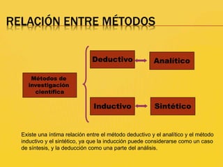 RELACIÓN ENTRE MÉTODOS
Métodos de
investigación
científica
Deductivo
Inductivo Sintético
Analítico
Existe una íntima relación entre el método deductivo y el analítico y el método
inductivo y el sintético, ya que la inducción puede considerarse como un caso
de síntesis, y la deducción como una parte del análisis.
 