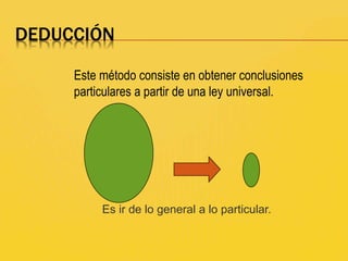 DEDUCCIÓN
Es ir de lo general a lo particular.
Este método consiste en obtener conclusiones
particulares a partir de una ley universal.
 