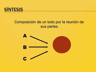 SÍNTESIS
Composición de un todo por la reunión de
sus partes.
A
B
C
 