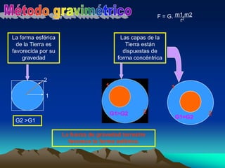 F = G.  1 m1.m2 r2 2 G1=G2 2 1 G2 >G1 Método gravimétrico La forma esférica de la Tierra es favorecida por su gravedad Las capas de la Tierra están dispuestas de forma concéntrica  La fuerza de gravedad terrestre favorece la forma esférica. 