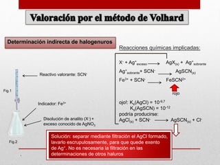 .
Determinación indirecta de halogenuros
Disolución de analito (X-) +
exceso conocido de AgNO3
Reactivo valorante: SCN-
Indicador: Fe3+
Reacciones químicas implicadas:
X- + Ag+
exceso AgX(s) + Ag+
sobrante
Ag+
sobrante+ SCN- AgSCN(s)
Fe3+ + SCN- FeSCN2+
rojo
ojo!: Ks(AgCl) = 10-9,7
Ks(AgSCN) = 10-12
podría producirse:
AgCl(s) + SCN- AgSCN(s) + Cl-
Solución: separar mediante filtración el AgCl formado,
lavarlo escrupulosamente, para que quede exento
de Ag+. No es necesaria la filtración en las
determinaciones de otros haluros
Fig.1
Fig.2
 