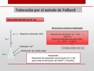 Determinación directa de Ag+
Disolución de analito (Ag+)
Reactivo valorante: SCN-
Indicador: Fe3+
Importante:
Disolución de valoración de pH ácido (0.1-1 M)
para evitar la formación de FeOH2+ y Fe(OH)2
+
Reacción de valoración: Ag+ + SCN- →
AgSCN(s)
Reacción indicadora del punto final:
Fe+ + SCN- → FeSCN2+
Reacciones químicas implicadas
Complejo soluble color rojo
Fig. 1
Fig. 2
 