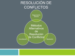 RESOLUCIÓN DE
   CONFLICTOS
                  Negociación
                    Directa




                 Métodos
               Alternativos
                    de
                Resolución
               de Conflictos
Conciliación                    Mediación
 