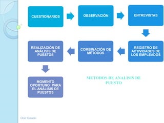 CUESTIONARIOS     OBSERVACIÓN         ENTREVISTAS




       REALIZACIÓN DE                         REGISTRO DE
                         COMBINACIÓN DE
         ANÁLISIS DE                         ACTIVIDADES DE
                            MÉTODOS
          PUESTOS                            LOS EMPLEADOS




                           METODOS DE ANALISIS DE
          MOMENTO                PUESTO
       OPORTUNO PARA
        EL ANÁLISIS DE
           PUESTOS




Obet Catalán
 
