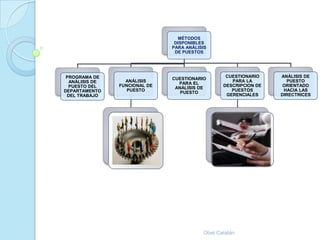MÉTODOS
                                DISPONIBLES
                               PARA ANÁLISIS
                                DE PUESTOS




 PROGRAMA DE                                      CUESTIONARIO    ANÁLISIS DE
                               CUESTIONARIO
  ANÁLISIS DE     ANÁLISIS                          PARA LA         PUESTO
                                 PARA EL
  PUESTO DEL    FUNCIONAL DE                     DESCRIPCION DE    ORIENTADO
                                ANÁLISIS DE
DEPARTAMENTO       PUESTO                           PUESTOS        HACIA LAS
                                  PUESTO
 DEL TRABAJO                                      GERENCIALES     DIRECTRICES




                                          Obet Catalán
 