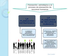 LA
    LA
                        PLANEACION
PLANEACION
                        DE RECURSOS
ESTRATEGICA
                          HUMANOS


       LA GERENCIA        GARANTIZA EL NÚMERO
        DETERMINA            REQUERIDO DE
      PROPÓSITOS Y         EMPLEADOS CON LAS
  OBJETIVOS GENERALES         HABILIDADES
   DE LA ORGANIZACIÓN         REQUERIDAS




                           IMPLICA LOGRAR QUE
                              COINCIDAN LA
                           PROVISION INTERNA Y
                          EXTRNA DEL PERSONAL
                              CON PUESTOS
                             VACANTES EN UN
                           PERIODO ESPECÍFICO




                               Obet Catalán
 