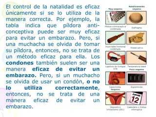 El control de la natalidad es eficaz
únicamente si se lo utiliza de la
manera correcta. Por ejemplo, la
tabla indica que píldora anti-
conceptiva puede ser muy eficaz
para evitar un embarazo. Pero, si
una muchacha se olvida de tomar
su píldora, entonces, no se trata de
un método eficaz para ella. Los
condones también suelen ser una
manera eficaz de evitar un
embarazo. Pero, si un muchacho
se olvida de usar un condón, o no
lo utiliza correctamente,
entonces, no se trata de una
manera eficaz de evitar un
embarazo.
 