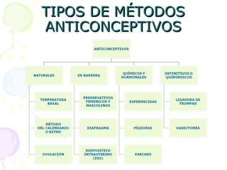 TIPOS DE MÉTODOSTIPOS DE MÉTODOS
ANTICONCEPTIVOSANTICONCEPTIVOS
 