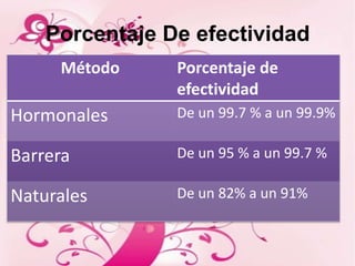 Porcentaje De efectividad
     Método     Porcentaje de
                efectividad
Hormonales      De un 99.7 % a un 99.9%

Barrera         De un 95 % a un 99.7 %

Naturales       De un 82% a un 91%
 