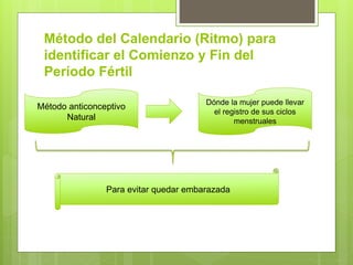 Métodos anticonceptivos naturales | PPTX