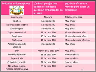 Métodos anticonceptivos ¿Cuántas parejas que 
utilizan este método 
quedarán embarazadas en 
un año? 
¿Qué tan eficaz es el 
método para evitar un 
embarazo? 
Abstinencia Ninguna Totalmente eficaz 
Parches 5 de cada 100 Muy eficaz 
Píldora anticonceptivo 5 de cada 100 Muy eficaz 
Anillo vaginal 5 de cada 100 Muy eficaz 
Capuchón cervical 16 de cada 100 Moderadamente eficaz 
Condones 15 de cada 100 Moderadamente eficaz 
Diafragma 16 de cada 100 Moderadamente efectivo 
Anticoncepción de 
urgencia 
2 de cada 100 Muy eficaz 
DIU Menos de 1 cada 100 Muy eficaz 
Método del ritmo 25 de cada 100 No muy eficaz 
Espermicida 29 de cada 100 No muy eficaz 
Coito interrumpido 27 de cada 100 No muy eficaz 
No utilizar ningún 
85 de cada 100 Ineficaz 
método anticonceptivo 
13 
 