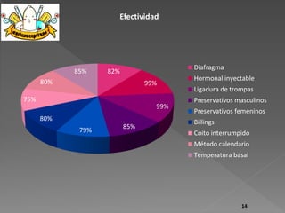 82% 
99% 
99% 
79% 85% 
80% 
75% 
80% 
85% 
Efectividad 
Diafragma 
Hormonal inyectable 
Ligadura de trompas 
Preservativos masculinos 
Preservativos femeninos 
Billings 
Coito interrumpido 
Método calendario 
Temperatura basal 
14 
 