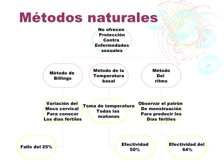 Métodos anticonceptivos y su eficacia