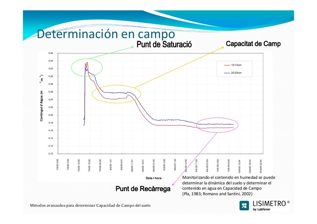 Métodos avanzados para determinar la Capacidad de Campo del suelo Métodos avanzados para determinar la Capacidad de Campo del suelo