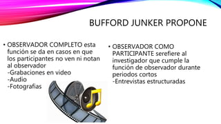 BUFFORD JUNKER PROPONE
• OBSERVADOR COMPLETO esta
función se da en casos en que
los participantes no ven ni notan
al observador
-Grabaciones en video
-Audio
-Fotografias
• OBSERVADOR COMO
PARTICIPANTE serefiere al
investigador que cumple la
función de observador durante
periodos cortos
-Entrevistas estructuradas
 