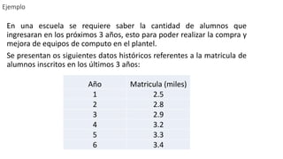 Ejemplo
En una escuela se requiere saber la cantidad de alumnos que
ingresaran en los próximos 3 años, esto para poder realizar la compra y
mejora de equipos de computo en el plantel.
Se presentan os siguientes datos históricos referentes a la matricula de
alumnos inscritos en los últimos 3 años:
Año Matricula (miles)
1 2.5
2 2.8
3 2.9
4 3.2
5 3.3
6 3.4
 