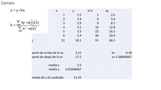 Ejemplo
x y x^2 xy
1 2.5 1 2.5
2 2.8 4 5.6
3 2.9 9 8.7
4 3.2 16 12.8
5 3.3 25 16.5
6 3.4 36 20.4
∑ 21 18.1 91 66.5
parte de arriba de la ec 3.15 b= 0.18
parte de abajo de la ec 17.5 a=2.38666667
media x 3.5
media y 3.01666667
media de x al cuadrado 12.25
 