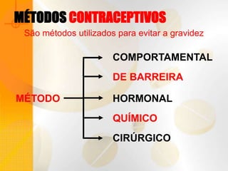 MÉTODOS CONTRACEPTIVOS
São métodos utilizados para evitar a gravidez
COMPORTAMENTAL
DE BARREIRA
HORMONAL
CIRÚRGICO
QUÍMICO
MÉTODO
 
