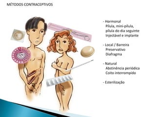 MÉTODOS CONTRACEPTIVOS Hormonal   Pílula, mini-pílula,   pílula do dia seguinte   Injectável e implante- Local / Barreira   Preservativo   Diafragma Natural   Abstinência periódica   Coito interrompido EsterilizaçãoMÉTODOS CONTRACEPTIVOSPílulaContracepção hormonal oral - pílulaComponentes- Estrogénio e/ou- Progestagénio