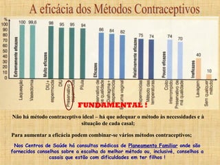 Não há método contraceptivo ideal – há que adequar o método às necessidades e à
situação de cada casal;
Para aumentar a eficácia podem combinar-se vários métodos contraceptivos;
Nos Centros de Saúde há consultas médicas de Planeamento Familiar onde são
fornecidos conselhos sobre a escolha do melhor método ou, inclusivé, conselhos a
casais que estão com dificuldades em ter filhos !
FUNDAMENTAL !
 