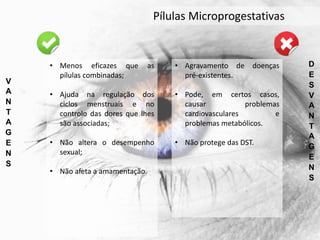 V
A
N
T
A
G
E
N
S
D
E
S
V
A
N
T
A
G
E
N
S
• Menos eficazes que as
pílulas combinadas;
• Ajuda na regulação dos
ciclos menstruais e no
controlo das dores que lhes
são associadas;
• Não altera o desempenho
sexual;
• Não afeta a amamentação.
• Agravamento de doenças
pré-existentes.
• Pode, em certos casos,
causar problemas
cardiovasculares e
problemas metabólicos.
• Não protege das DST.
Pílulas Microprogestativas
 
