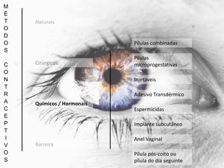 M
É
T
O
D
O
S
C
O
N
T
R
A
C
E
P
T
I
V
O
S
Pílulas combinadas
Pílulas
microprogestativas
Injetáveis
Pílula pós-coito ou
pílula do dia seguinte
Implante subcutâneo
Anel Vaginal
Adesivo Transdérmico
Espermicidas
Naturais
Químicos / Hormonais
Cirúrgicos
Barreira
 