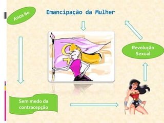 Emancipação da Mulher
Sem medo da
contracepção
Revolução
Sexual
 
