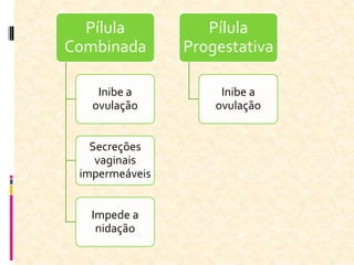 Pílula
Combinada
Inibe a
ovulação
Secreções
vaginais
impermeáveis
Impede a
nidação
Pílula
Progestativa
Inibe a
ovulação
 